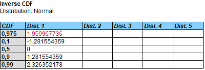 Inverse CDF: pro 0,975 vyjde 1,959967736