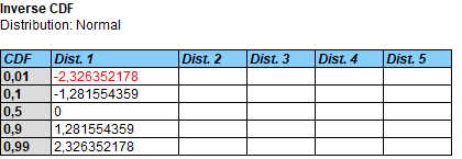 Inverse CDF: pro 0,99 vyjde 2,326352178